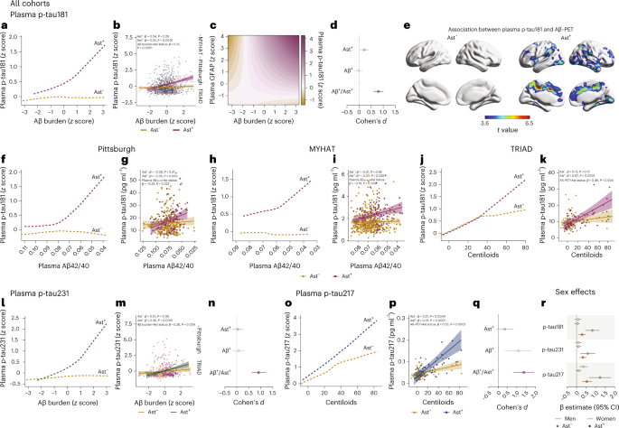 Astrocyte reactivity influences amyloid-β effects on tau pathology in  preclinical Alzheimer's disease | Nature Medicine