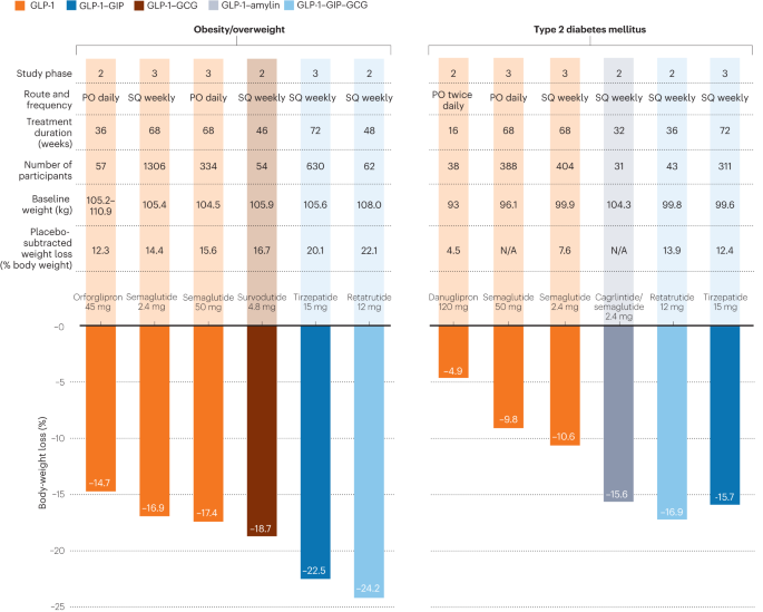sema cagrilintide Updates in Medicine | CagriSema in Adults With or Without Diabetes –  REDEFINE 1 & 2 • 💊 Cagrilintide 2.4 mg + Semaglutide 2.4 mg once weekly •  📉 –20.4% weight