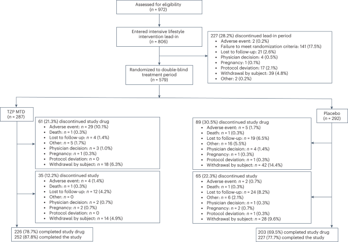 Access to medical follow-up by SEP and living place among patients aged