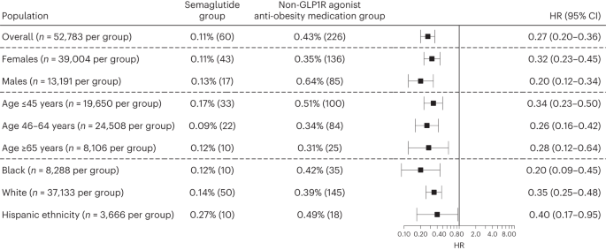 saf research semaglutide Association of semaglutide with risk of suicidal ideation in a real-world  cohort