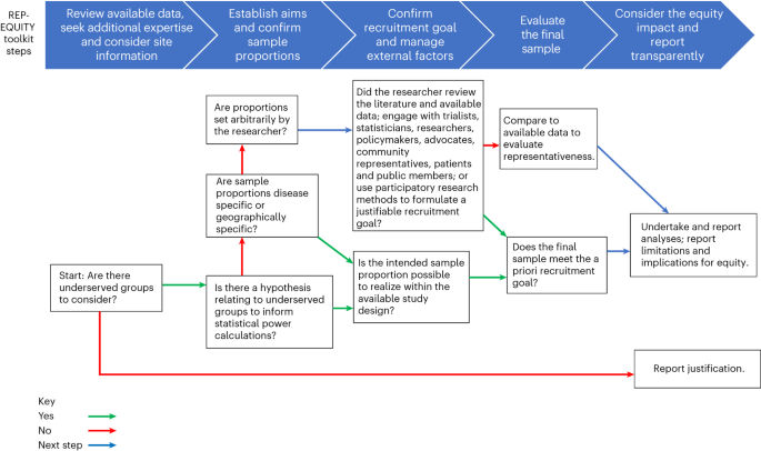 Representative and equitable participant sampling in health 