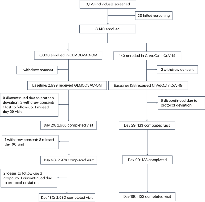 An Omicron-specific, self-amplifying mRNA booster vaccine for COVID-19: a phase 2/3 randomized trial