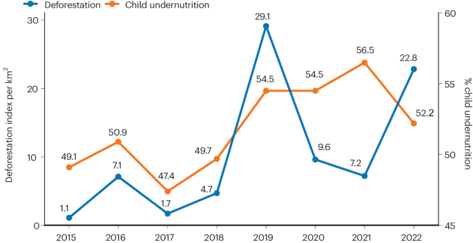 Yanomami Children - The Most Severe Nutritional Deficit in America