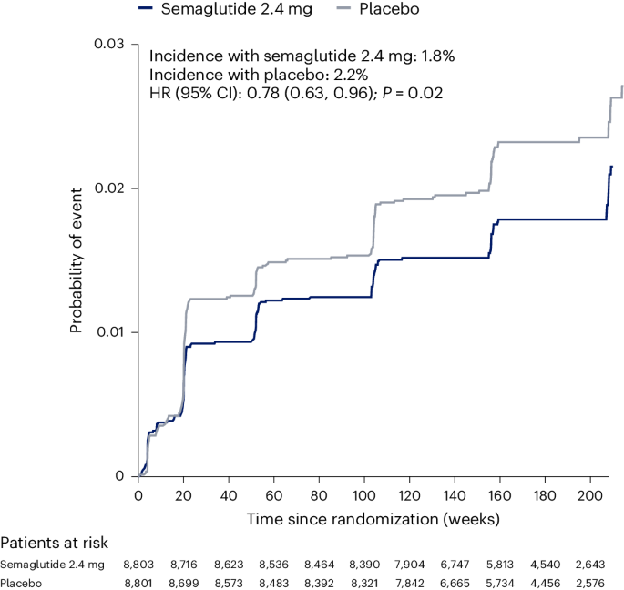 semaglutide deaths 2024 Long-term kidney outcomes of semaglutide in obesity and cardiovascular  disease in the SELECT trial