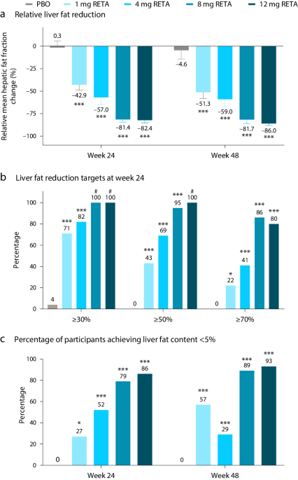 efficacy of semaglutide and tirzepatide in reducing liver fat Triple hormone receptor agonist retatrutide for metabolic  dysfunction-associated steatotic liver disease: a randomized phase 2a trial
