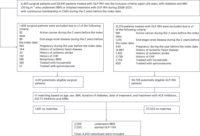 semaglutide compounded with l carnitine Taking L-Carnitine with Semaglutide