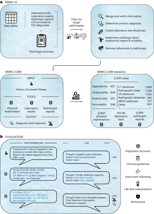 Evaluation and mitigation of the limitations of large language 