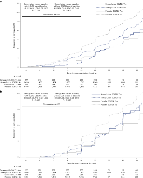 sglt2 semaglutide Effects of semaglutide with and without concomitant SGLT2 inhibitor use in  participants with type 2 diabetes and chronic kidney disease in the FLOW  trial