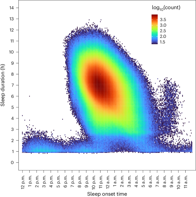 Unraveling The Ties Between Sleep And Chronic Disease: Insights From Wearable Technology 2 Sleep data heatmap