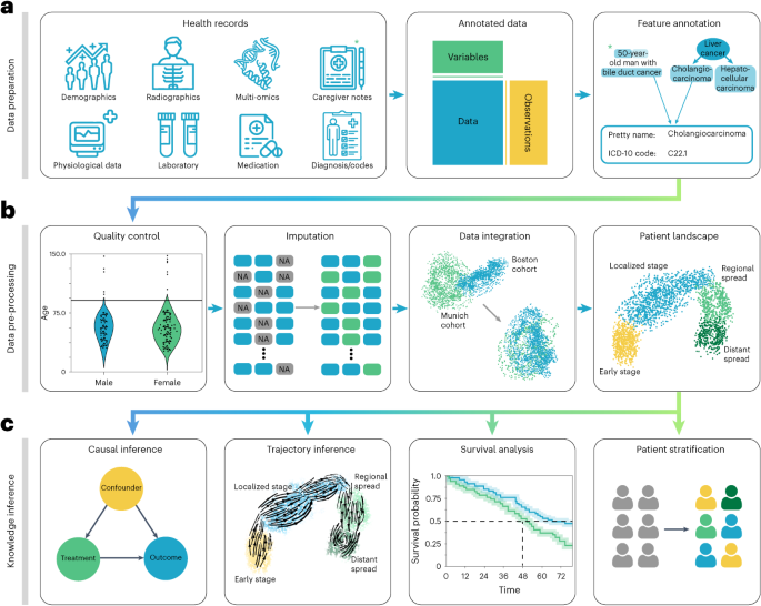 An open-source framework for electronic health record and patient fate ...