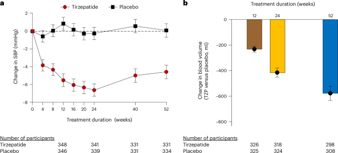 tirzepatide ckd Effects of tirzepatide on circulatory overload and end-organ damage in  heart failure with preserved ejection fraction and obesity: a secondary  analysis of the SUMMIT trial