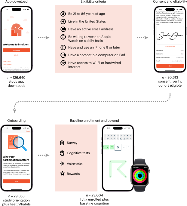 Smartwatch- and smartphone-based remote assessment of brain health and detection of mild cognitive impairment Smartwatch- and smartphone-based remote assessment of brain health and detection of mild cognitive impairment