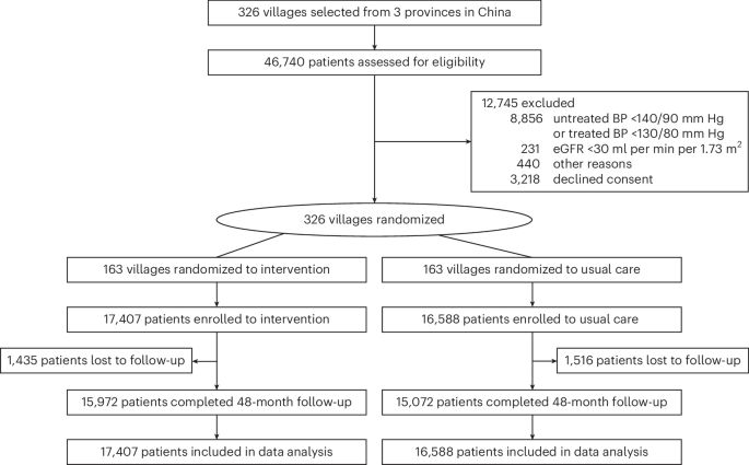 Blood pressure reduction and all-cause dementia in people with uncontrolled hypertension: an open-label, blinded-endpoint, cluster-randomized trial - Nature Medicine