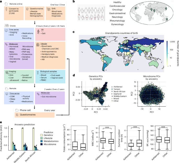 Deep Phenotyping of Health-Disease Continuum – Human Phenotype Project
