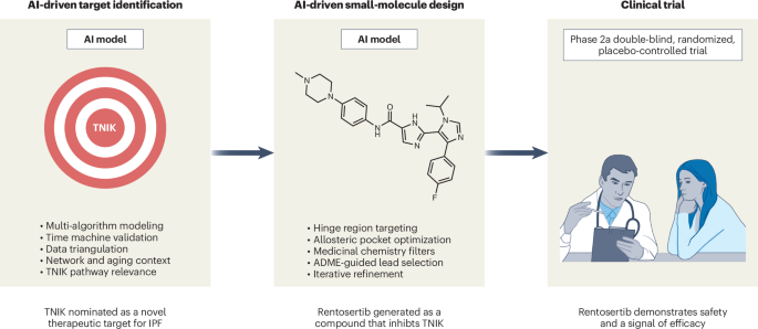 AI-enabled drug discovery reaches clinical milestone | Nature Medicine