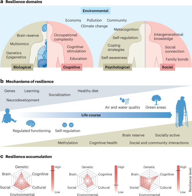 Resilience and brain health in global populations - Nature Medicine