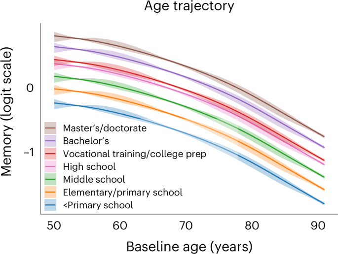 Education Slows Memory Decline & Brain Aging