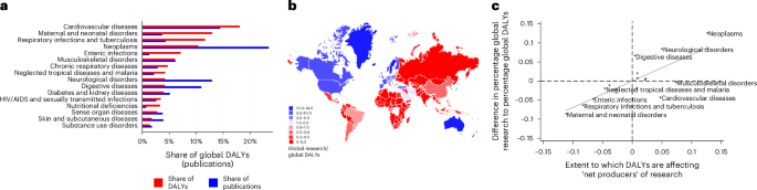 Global distribution of research efforts, disease burden, and impact of US public funding withdrawal