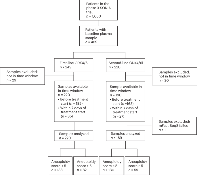 CDK4/6 Inhibitors in Breast Cancer: Early vs. Delayed Treatment & ctDNA Analysis CDK4/6 Inhibitors in Breast Cancer: Early vs. Delayed Treatment & ctDNA Analysis