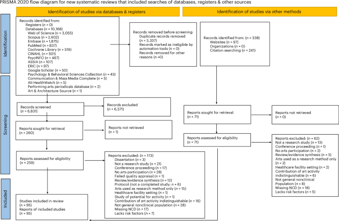 The arts for disease prevention and health promotion: a systematic review
