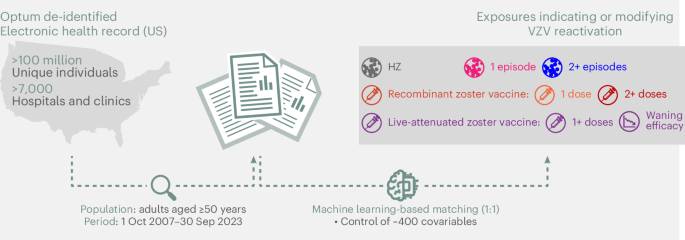 Varicella-zoster virus reactivation and the risk of dementia