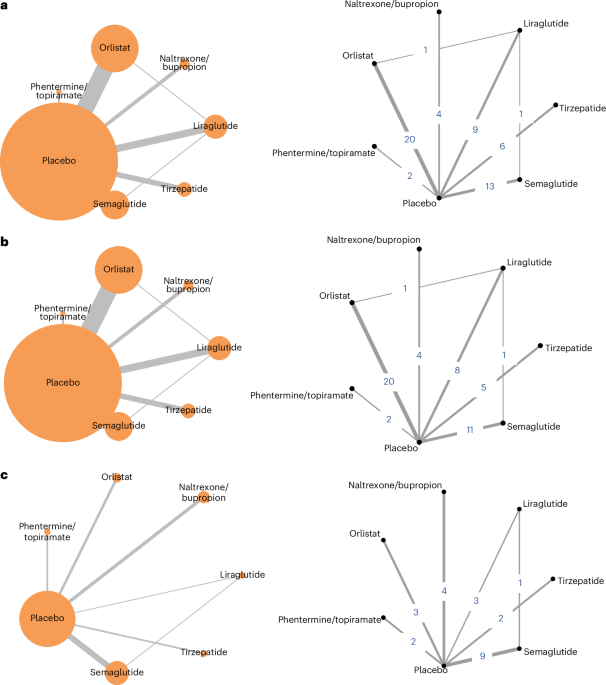 tirzepatide vs topiramate A systematic review and meta-analysis of the efficacy and safety of  pharmacological treatments for obesity in adults
