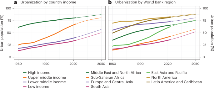 Advancing equitable and sustainable urban health