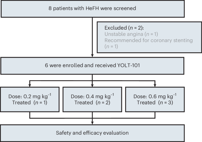 In vivo base editing gene therapy for heterozygous familial hypercholesterolemia: a phase 1 trial