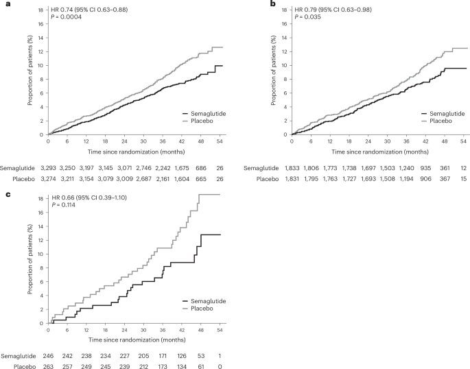 Semaglutide Reduces Cardiovascular Events by 20% in High-Risk Patients | SELECT Trial