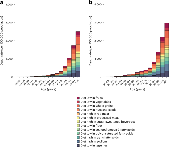 How inadequate dietary patterns affect global burden of ischemic heart disease