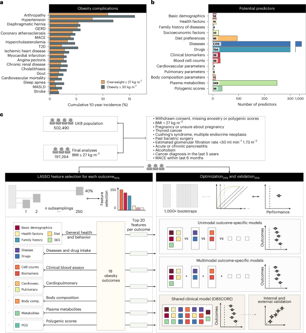 Data-driven prioritization of high-risk individuals for weight loss interventions - Nature Medicine (via nature.com)