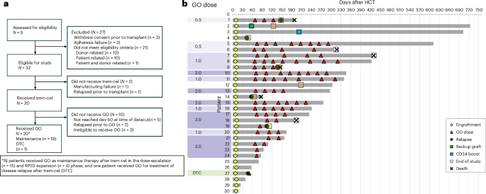 CRISPR−Cas9 CD33-deleted allogeneic hematopoietic cell transplantation with gemtuzumab ozogamicin maintenance in AML: a phase 1/2 trial - Nature Medicine