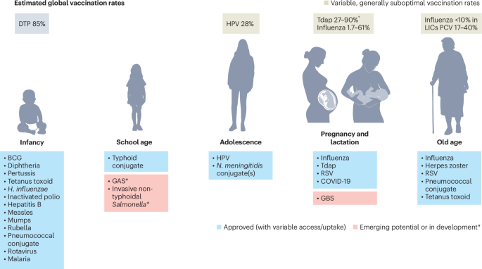 The Evolving Vaccine Landscape: Emerging Technologies and Global Access Strategies