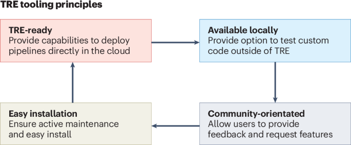 Balancing Security and Accessibility: How Biobanks and Python Tools Like Phenofhy Optimize Biomedical Research