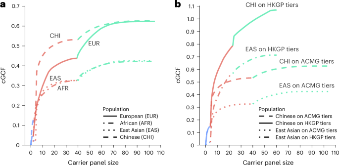 Hong Kong Genome Project: Pioneering Precision Medicine for Chinese Populations