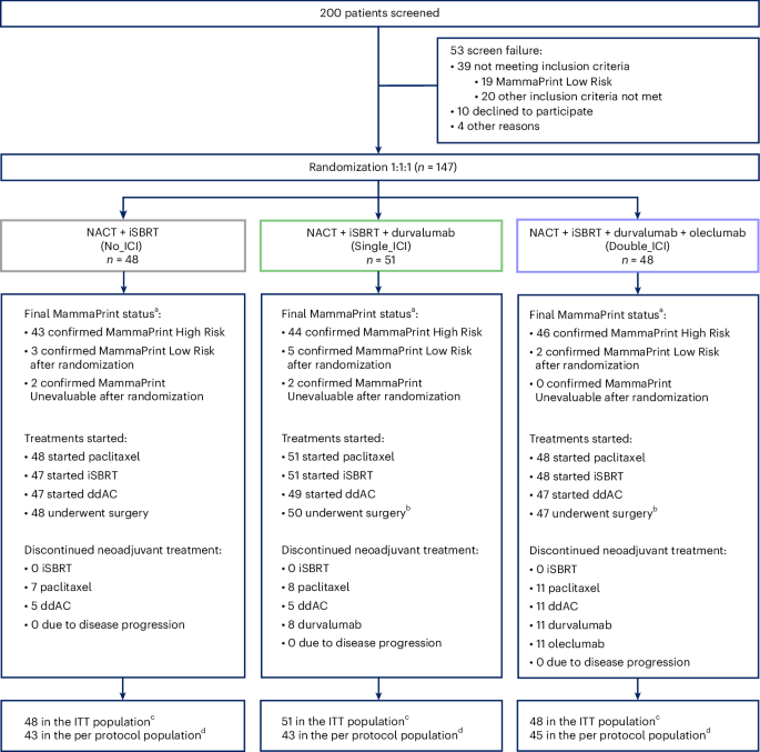 Neoadjuvant stereotactic body radiation therapy with durvalumab and oleclumab in ER+HER2− breast cancer: a randomized phase 2 trial