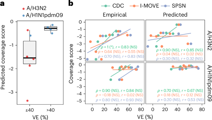 AI-Driven Evolutionary Models for Influenza Vaccine Strain Selection