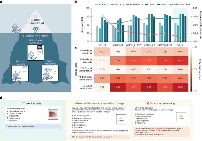 Frontier models show gaps between benchmarks and health AI robustness