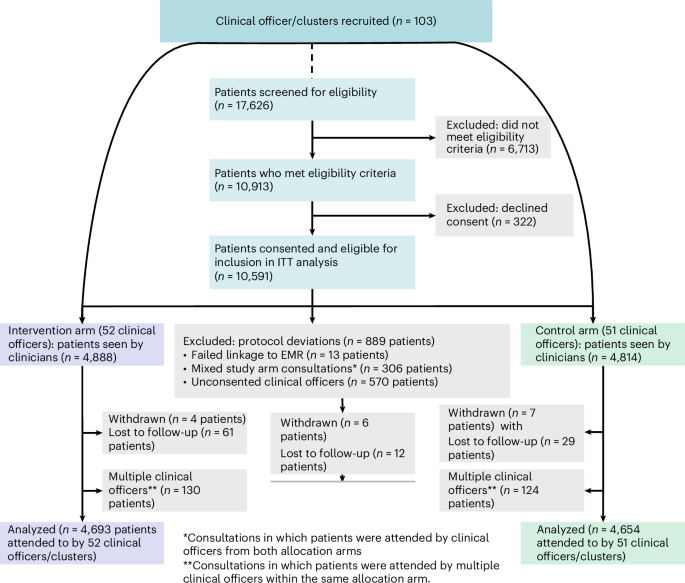 ChatGPT-4o clinical decision support trial shows no benefit