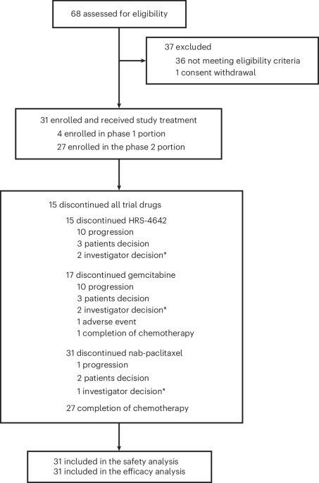 KRAS-G12D inhibitor HRS-4642 plus chemotherapy in advanced KRASG12D-mutant pancreatic cancer: a phase 1b/2 trial