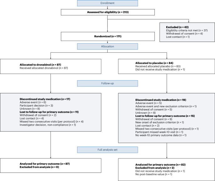Dronabinol for nightmares in post-traumatic stress disorder: a randomized controlled trial - Nature