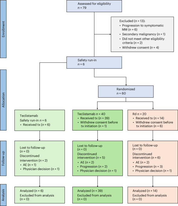 Teclistamab versus lenalidomide-dexamethasone in high-risk smoldering multiple myeloma: a randomized phase 2 trial | Nature Medicine (via www.nature.com)