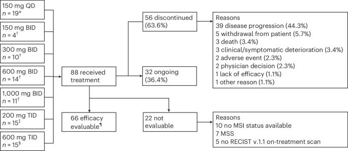 RO7589831 Werner helicase inhibitor shows efficacy in phase 1 trial - News Directory 3