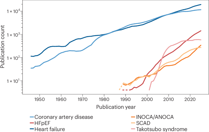 Cardiovascular medicine reviewed for biological sex and gender differences - News Directory 3