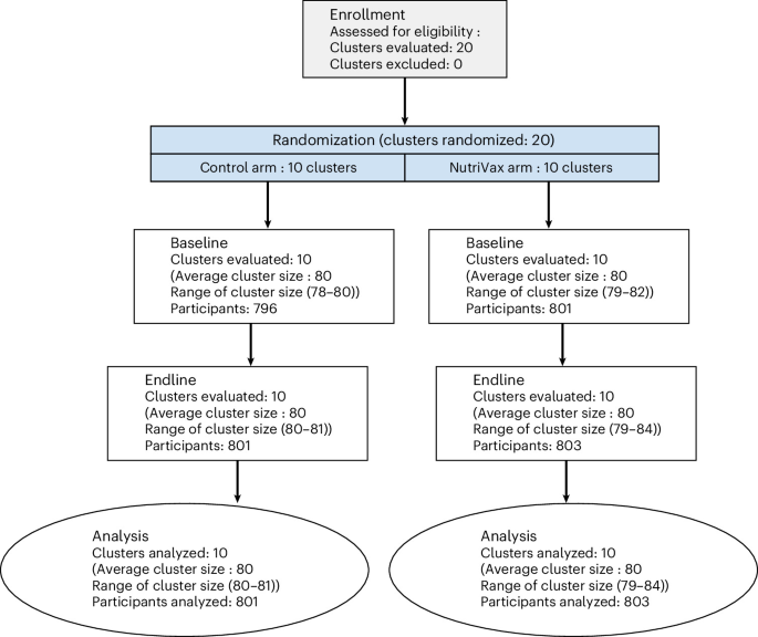 NutriVax-Measles Trial Design and Methodology in Nigeria