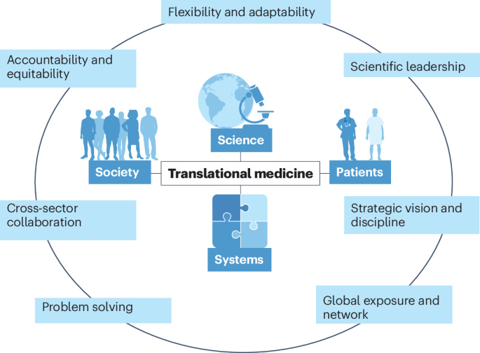 The next phase of translational medicine must bridge the gap between  innovation to impact | Nature Medicine (via www.nature.com)