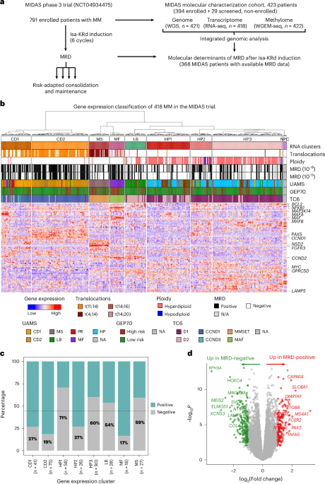 Integrated Genomic Analysis of 423 Newly Diagnosed Multiple Myeloma Cases in the MIDAS Trial