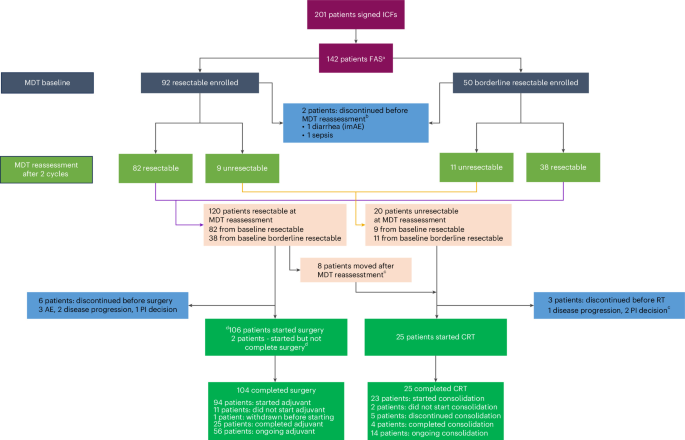 Neoadjuvant durvalumab plus chemotherapy in resectable or borderline resectable non-small-cell lung cancer: the phase 2 MDT-BRIDGE trial | Nature Medicine (via www.nature.com)