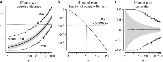 Illustration of the curse of dimensionality affecting the choice of a