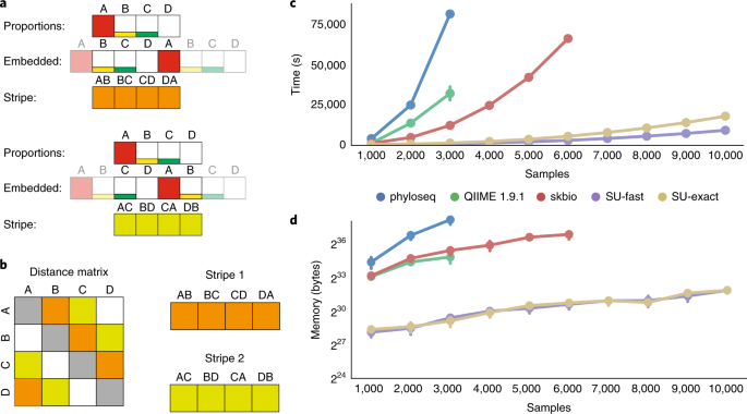 Striped UniFrac: enabling microbiome analysis at unprecedented scale